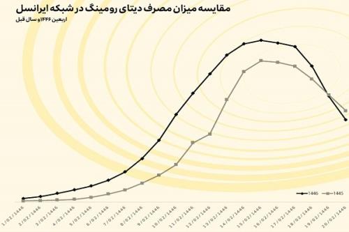 خدمت رسانی ایرانسل به بالای دو میلیون مشترک در روزهای اربعین ۱۴۰۳