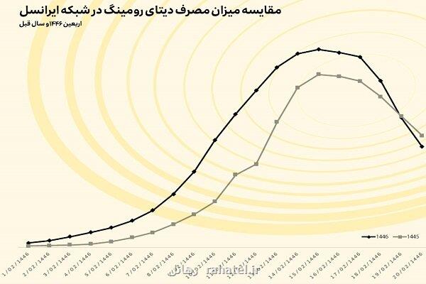 خدمت رسانی ایرانسل به بالای دو میلیون مشترک در روزهای اربعین ۱۴۰۳